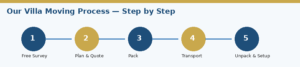 Villa moving process step
